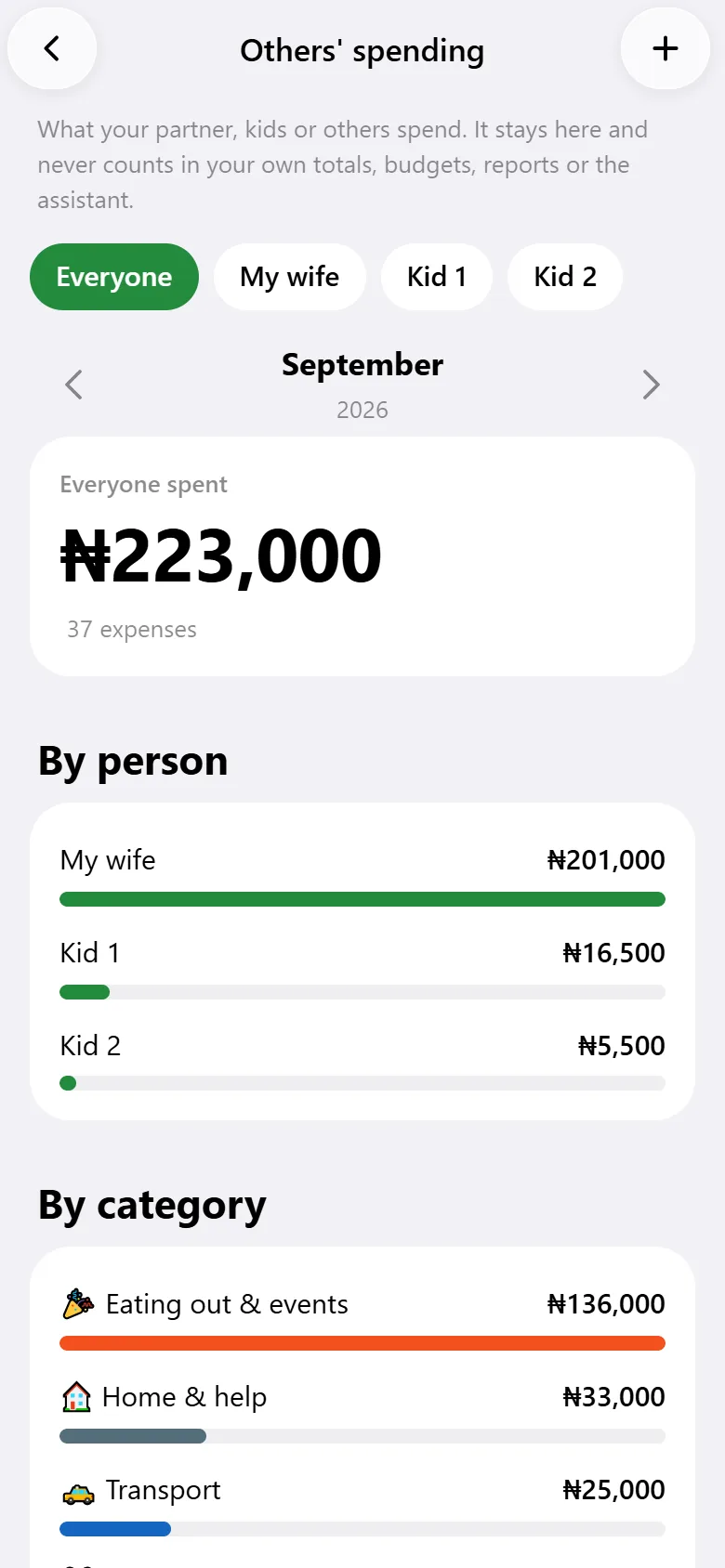 Others' spending page showing what the wife and kids spent this month, by person and category